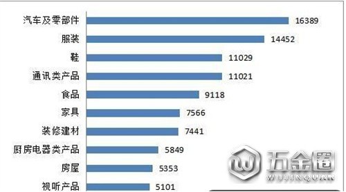 消費(fèi)者投訴情況：家居建材類比重上升10.5%