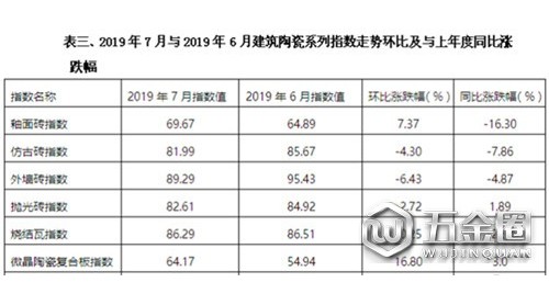 2019年7月佛山陶瓷價格指數(shù)走勢點評分析：建陶指數(shù)小幅下滑