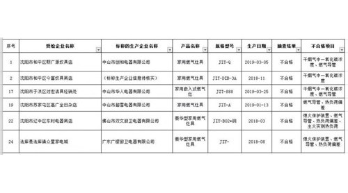 沈陽抽檢出6批次不合格燃?xì)庠?涉及廣東5家企業(yè)