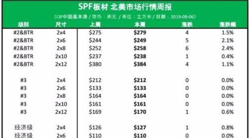 市場回暖：北美SPF各等級尺寸板材漲勢依舊！