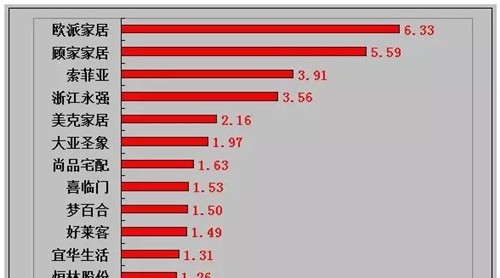 終端布局飽和 家居行業(yè)步入存量競爭時代