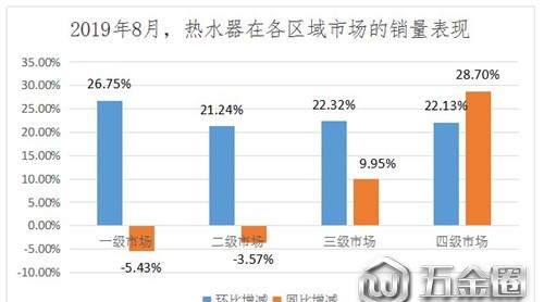 8月熱水器零售市場現(xiàn)回暖跡象 但仍不及去年同期