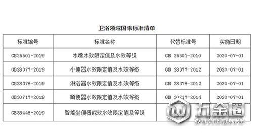 衛(wèi)浴領(lǐng)域強(qiáng)制性國(guó)家標(biāo)準(zhǔn)將于7月1日實(shí)施