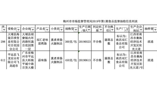 雙匯又有不合格！雙匯兩批次香腸菌落總數(shù)超標棵磷，之前已多次上黑榜