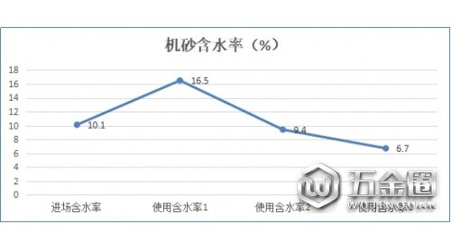 對高位料倉骨料的使用控制探究