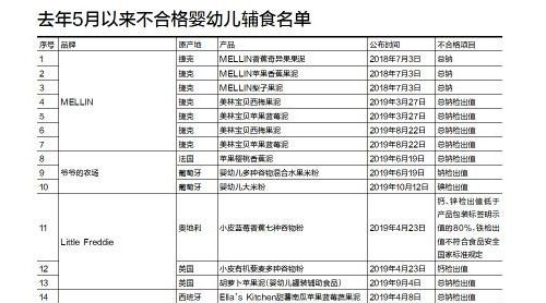 嬰幼兒輔食最嚴(yán)監(jiān)管期，進(jìn)口貨被檢出問題最多