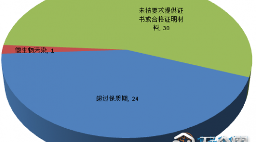 匯總|第三季度55批次化妝品未準(zhǔn)入境 近半數(shù)來自美國