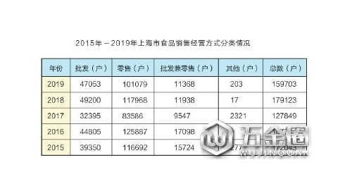 2019年上海市食品安全白皮書發(fā)布