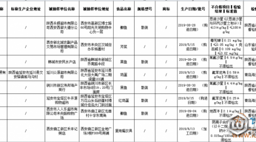 檢出農(nóng)獸藥殘留取试、微生物污染等問題，陜西這15批次不合格食品上黑榜