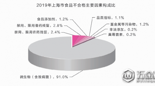 上海食品安全年報(bào)出爐：96.9%市民給出這樣的評(píng)價(jià)