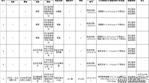 四川抽檢333批次樣品 5批次雞蛋移剪、魚檢出不合格