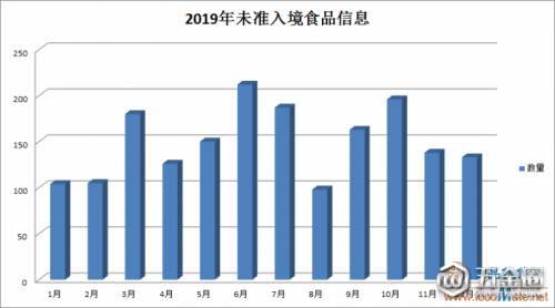 【盤點(diǎn)】2019年1792批次不合格食品未準(zhǔn)入境菲宴，較2018年增長(zhǎng)了32.6%