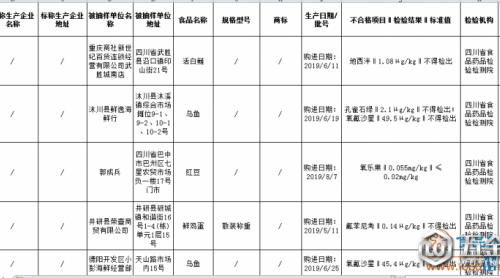 注意哥艇！四川曝光5批次不合格食品绝编，涉及農(nóng)獸藥殘留問題