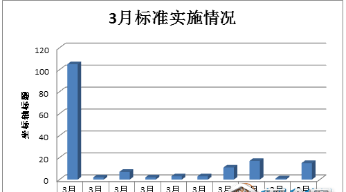 標(biāo)準(zhǔn)|3月166項食品及相關(guān)標(biāo)準(zhǔn)正式實施，新增標(biāo)準(zhǔn)占八成