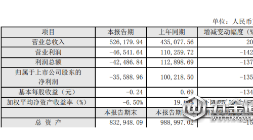 湯臣倍健2019年虧損3.56億 較上年同期由盈轉(zhuǎn)虧