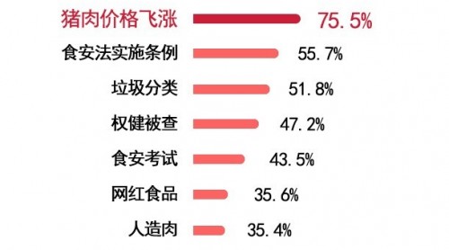 “豬肉價格飛漲”“食安法實施條例”等上榜2019年食品行業(yè)十大熱門詞匯