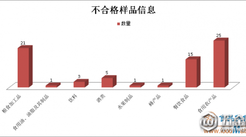 廣西4月抽檢發(fā)現(xiàn)72批次不合格食品，食品添加劑問題近六成