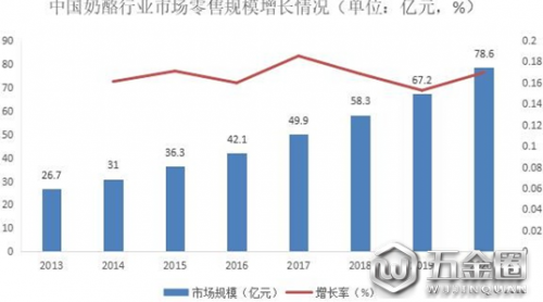 2020年中國(guó)奶酪行業(yè)市場(chǎng)現(xiàn)狀及發(fā)展前景預(yù)測(cè)報(bào)告