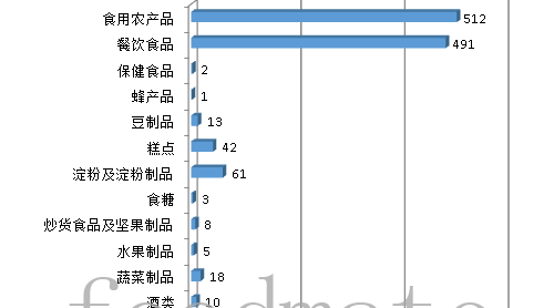 河南第二季度抽檢發(fā)現(xiàn)1267批次不合格樣品 以農(nóng)獸藥殘留問(wèn)題糕篇、微生物污染、食品添加劑問(wèn)題為主