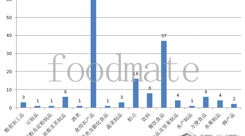 陜西第二季度公布154批次不合格食品樣品 以三類(lèi)問(wèn)題為主