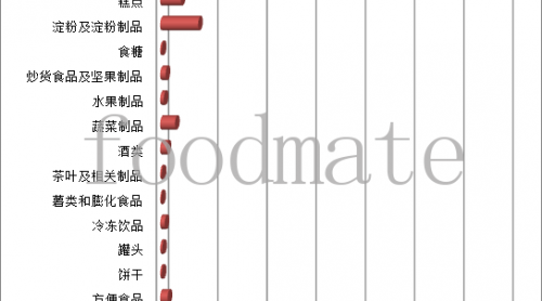 河南上半年檢出不合格食品1447批次，主要為農(nóng)獸藥殘留见转、食品添加劑命雀、微生物污染問(wèn)題