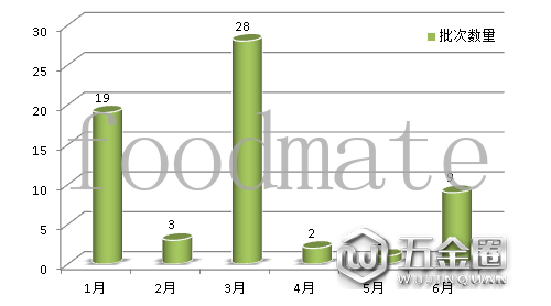 匯總|2020年上半年62批次化妝品未準(zhǔn)入境 同比增長(zhǎng)55%