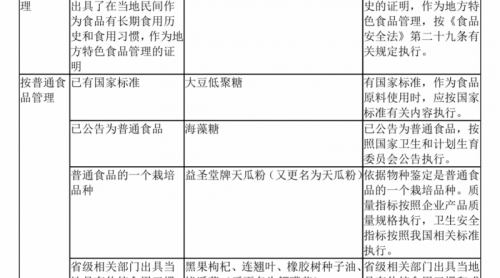 新食品原料終止審查的各類情況分析