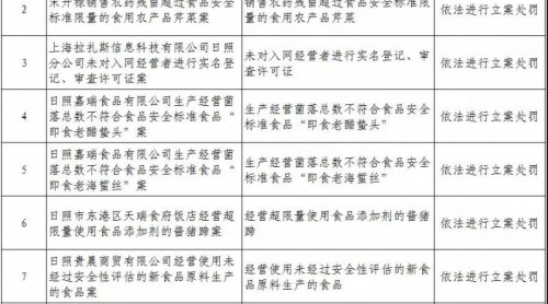 日照東港區(qū)集中曝光一批食品違法案件