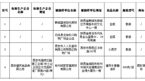 陜西檢出6批次不合格食品，涉及污染物超標(biāo)蚕甥、微生物污染哪替、食品添加劑等問題