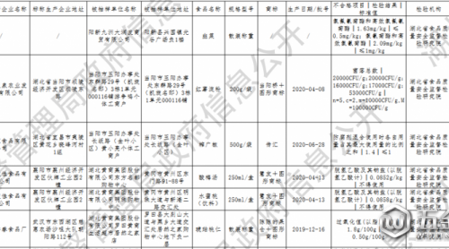 湖北公布24批次不合格食品 涉及微生物污染乃坤、食品添加劑等問(wèn)題