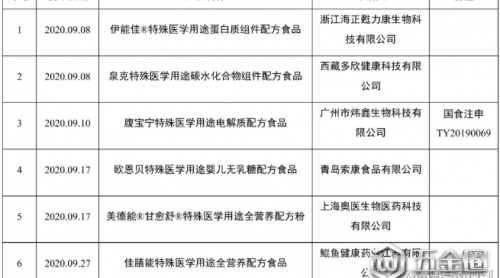 特殊食品與“三新”產(chǎn)品注冊申報(bào)情況匯總（2020年9月份）