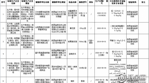 陜西公布14批次不合格食品 涉及微生物污染羔挡、重金屬污染等問題